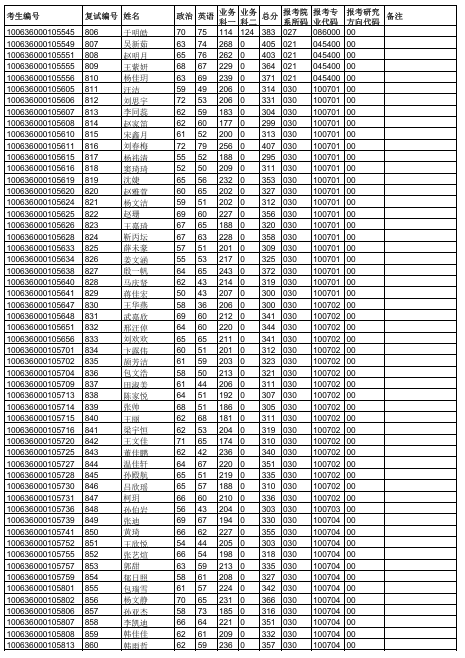 天津中医药大学2026年硕士研究生一志愿复试名单
