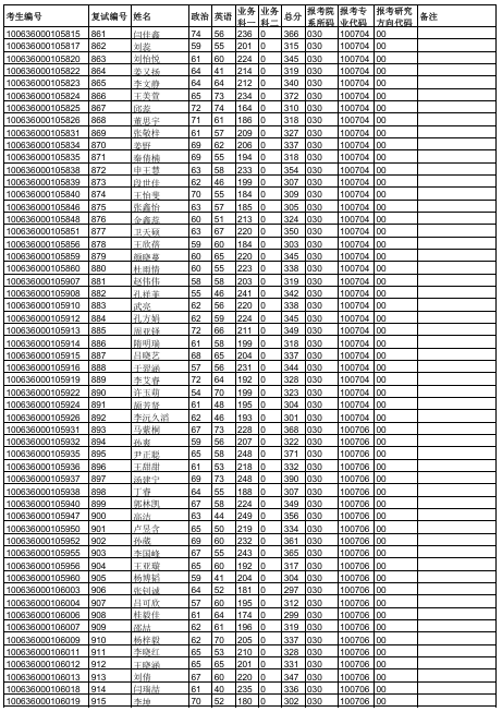 天津中医药大学2026年硕士研究生一志愿复试名单