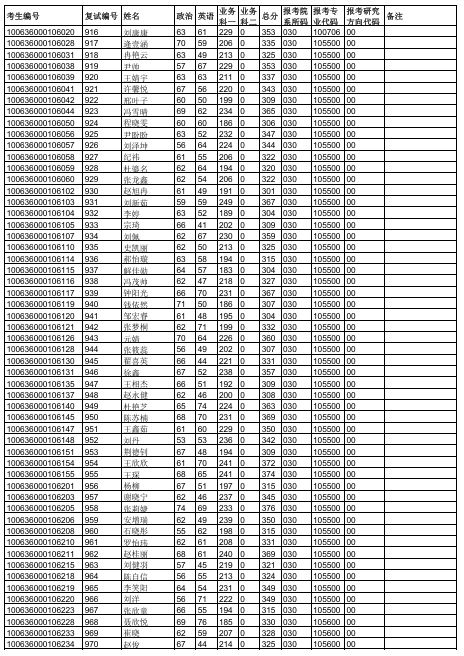 天津中医药大学2026年硕士研究生一志愿复试名单