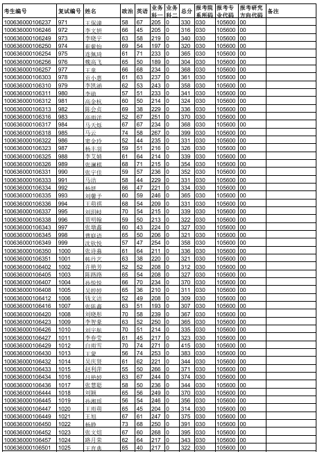 天津中医药大学2026年硕士研究生一志愿复试名单