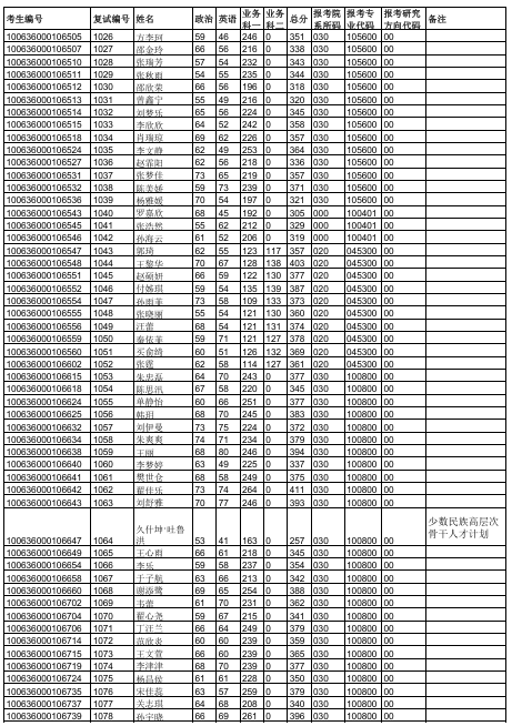 天津中医药大学2026年硕士研究生一志愿复试名单