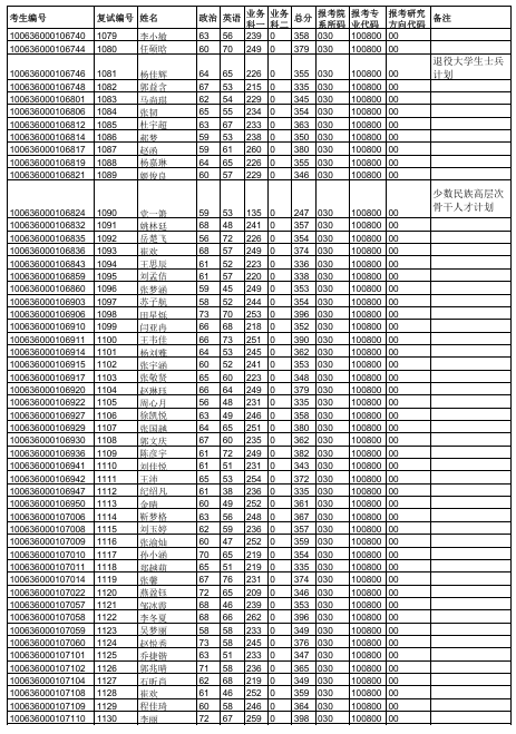 天津中医药大学2026年硕士研究生一志愿复试名单