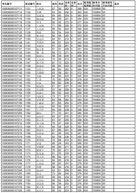 天津中医药大学2026年硕士研究生一志愿复试名单