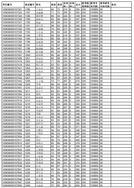 天津中医药大学2026年硕士研究生一志愿复试名单
