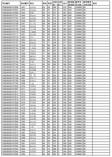 天津中医药大学2026年硕士研究生一志愿复试名单