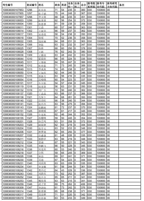 天津中医药大学2026年硕士研究生一志愿复试名单