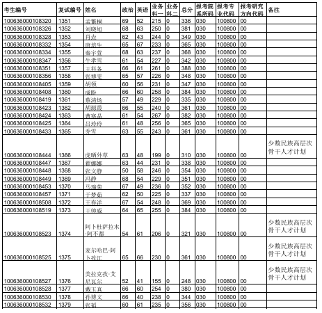 天津中医药大学2026年硕士研究生一志愿复试名单