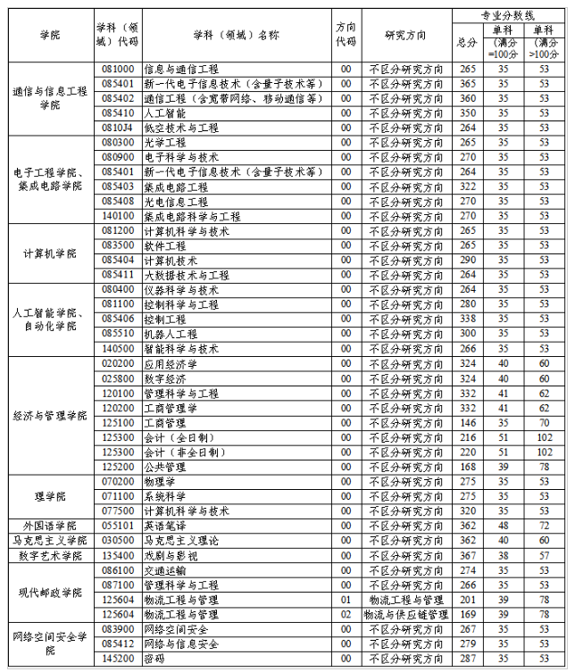 西安邮电大学2026年硕士研究生复试分数线
