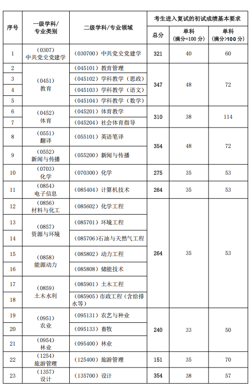 榆林学院2026年硕士研究生复试分数线