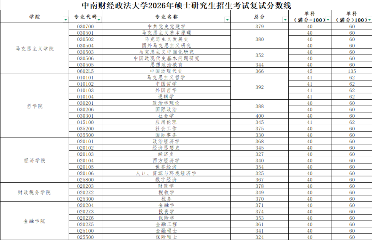 中南财经政法大学2026年硕士研究生复试分数线