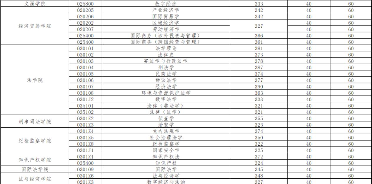 中南财经政法大学2026年硕士研究生复试分数线