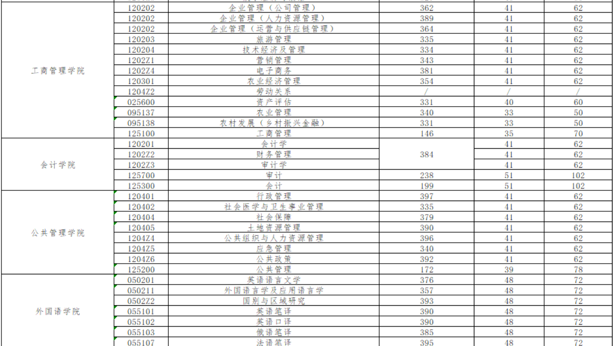 中南财经政法大学2026年硕士研究生复试分数线