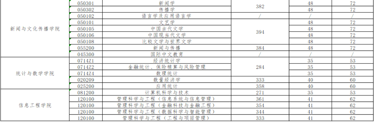 中南财经政法大学2026年硕士研究生复试分数线