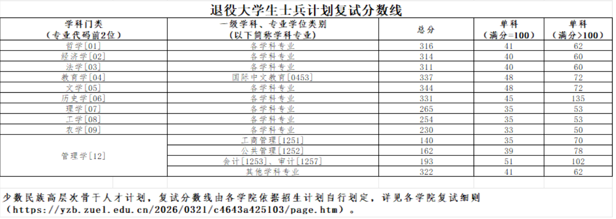 中南财经政法大学2026年硕士研究生复试分数线