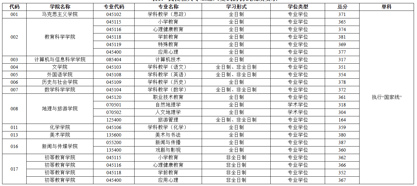 重庆师范大学2026年硕士研究生复试分数线