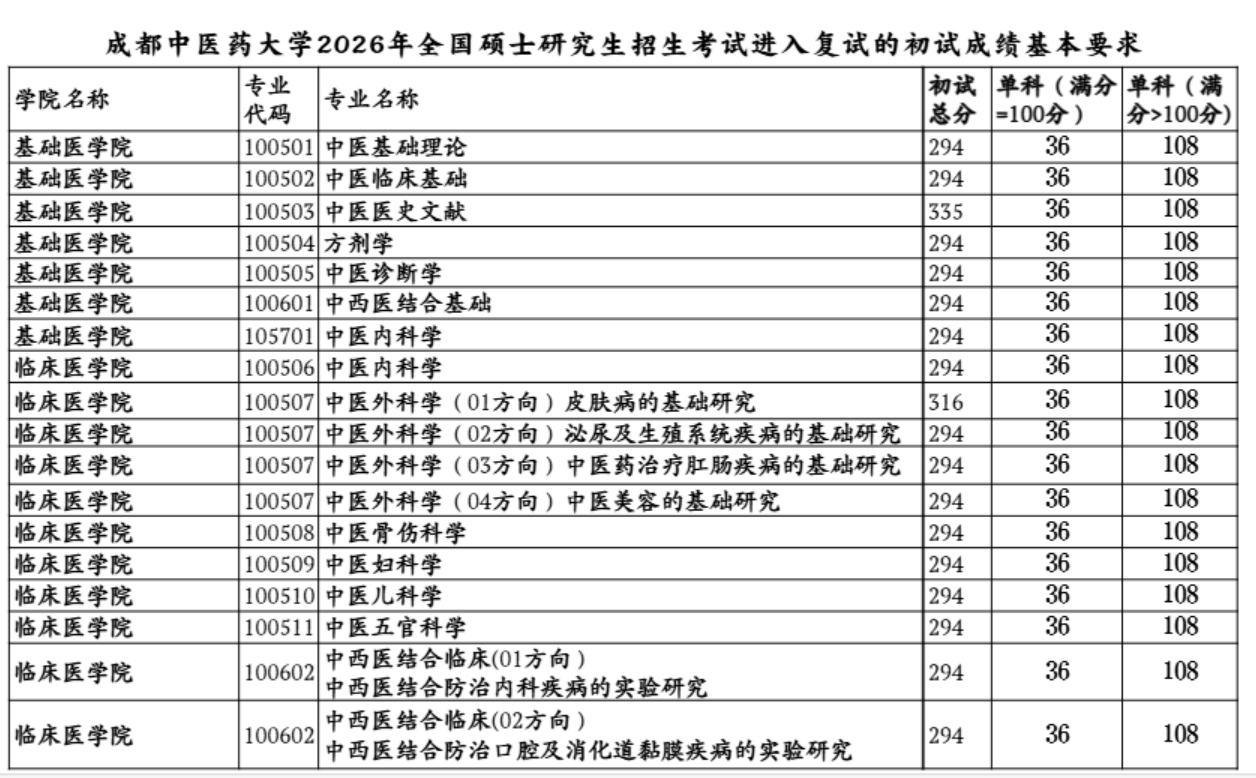 成都中医药大学2026年硕士研究生复试分数线