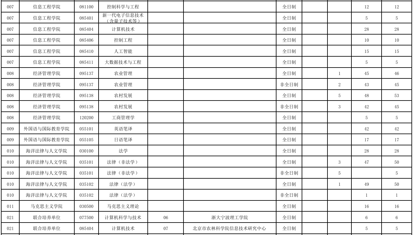 大连海洋大学2026年全国硕士研究生招生计划