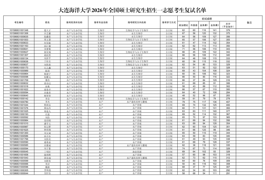 大连海洋大学2026年全国硕士研究生一志愿考生复试名单