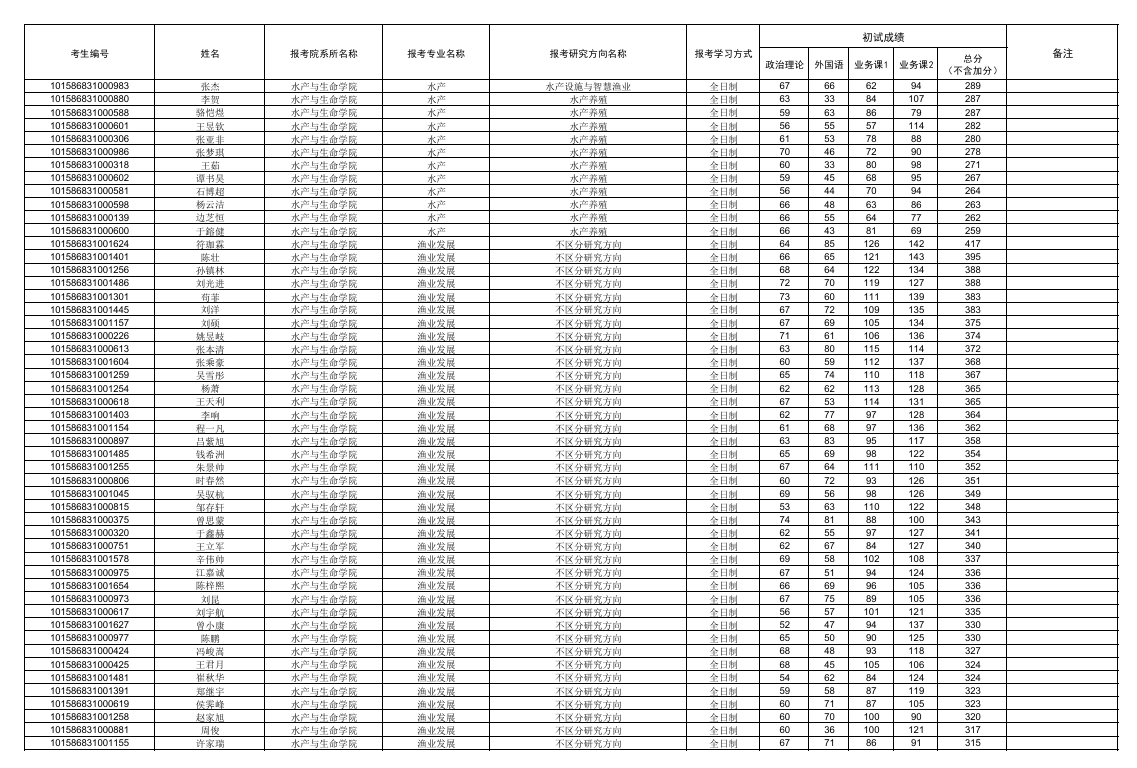 大连海洋大学2026年全国硕士研究生一志愿考生复试名单