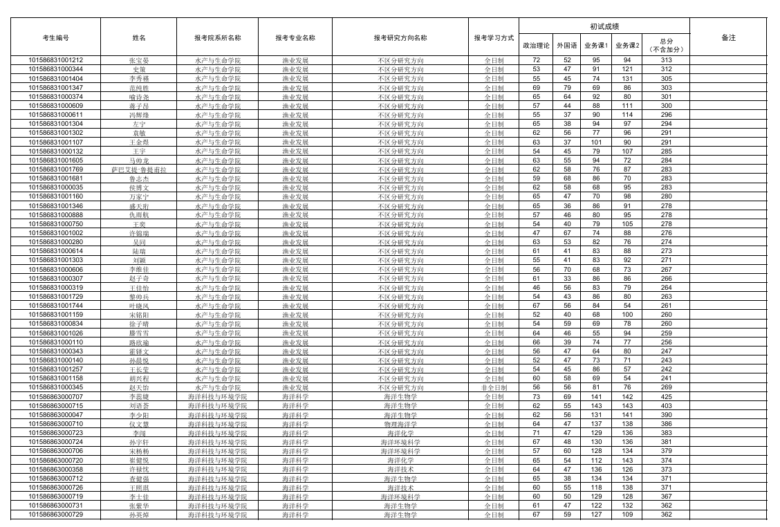 大连海洋大学2026年全国硕士研究生一志愿考生复试名单
