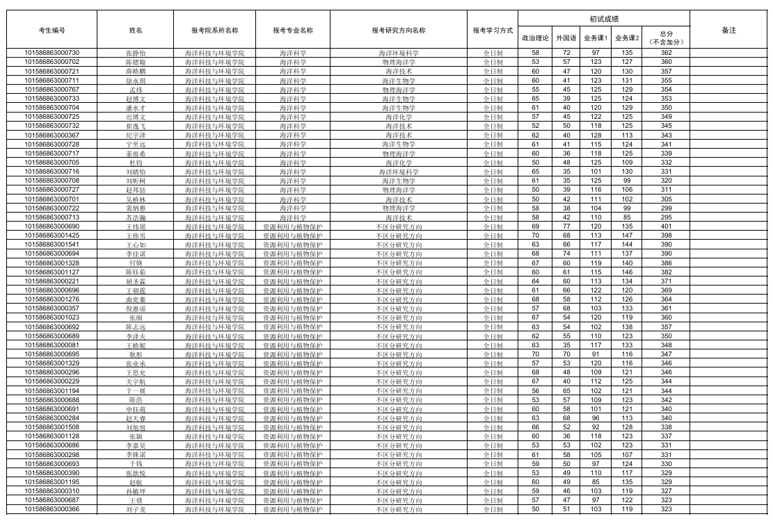 大连海洋大学2026年全国硕士研究生一志愿考生复试名单