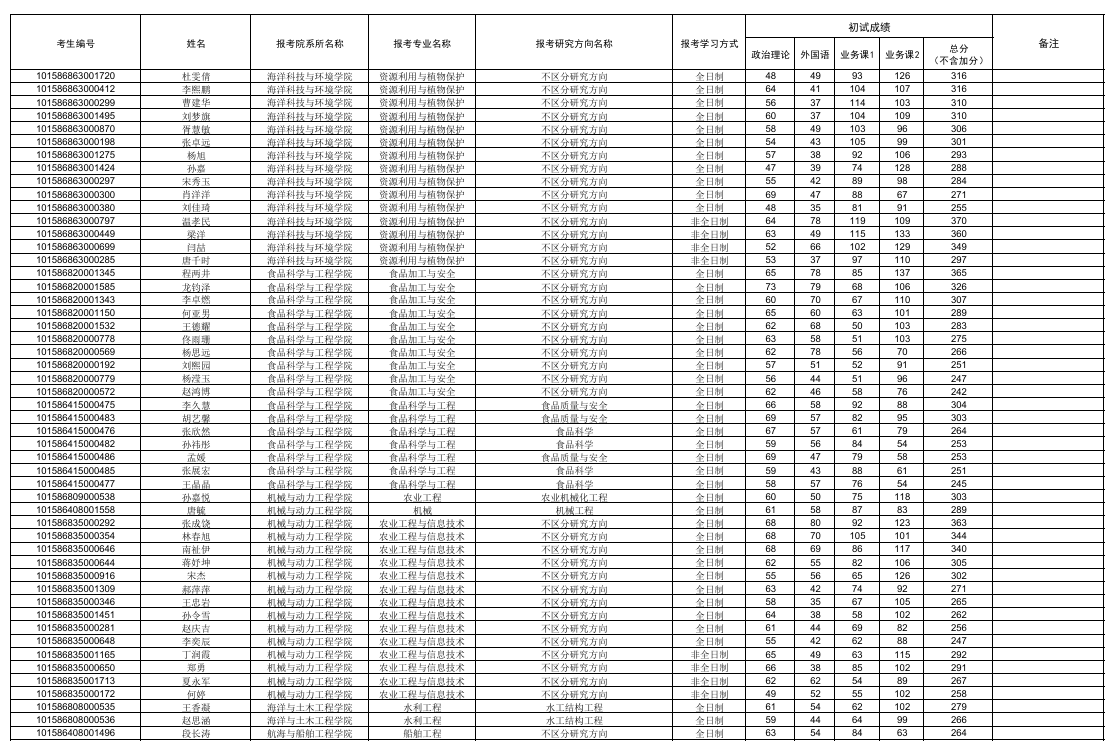 大连海洋大学2026年全国硕士研究生一志愿考生复试名单