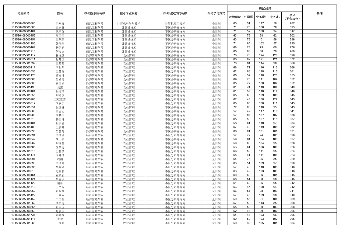 大连海洋大学2026年全国硕士研究生一志愿考生复试名单