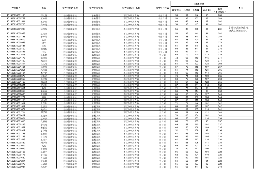 大连海洋大学2026年全国硕士研究生一志愿考生复试名单