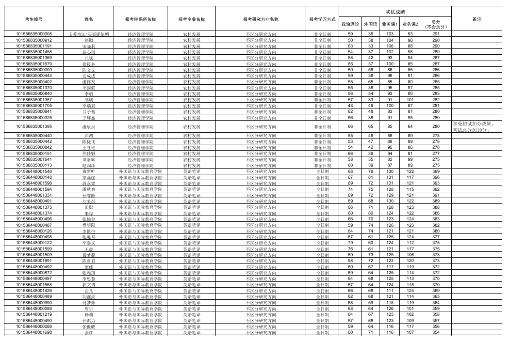 大连海洋大学2026年全国硕士研究生一志愿考生复试名单