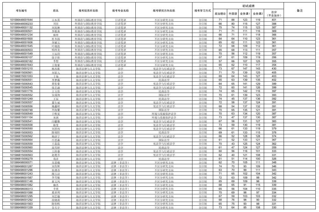 大连海洋大学2026年全国硕士研究生一志愿考生复试名单