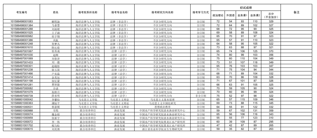 大连海洋大学2026年全国硕士研究生一志愿考生复试名单