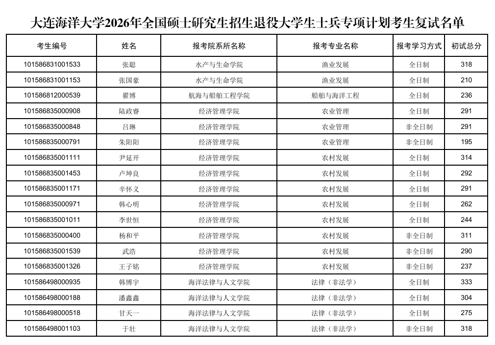 大连海洋大学2026年全国硕士研究生招生退役大学生士兵专项计划考生复试名单