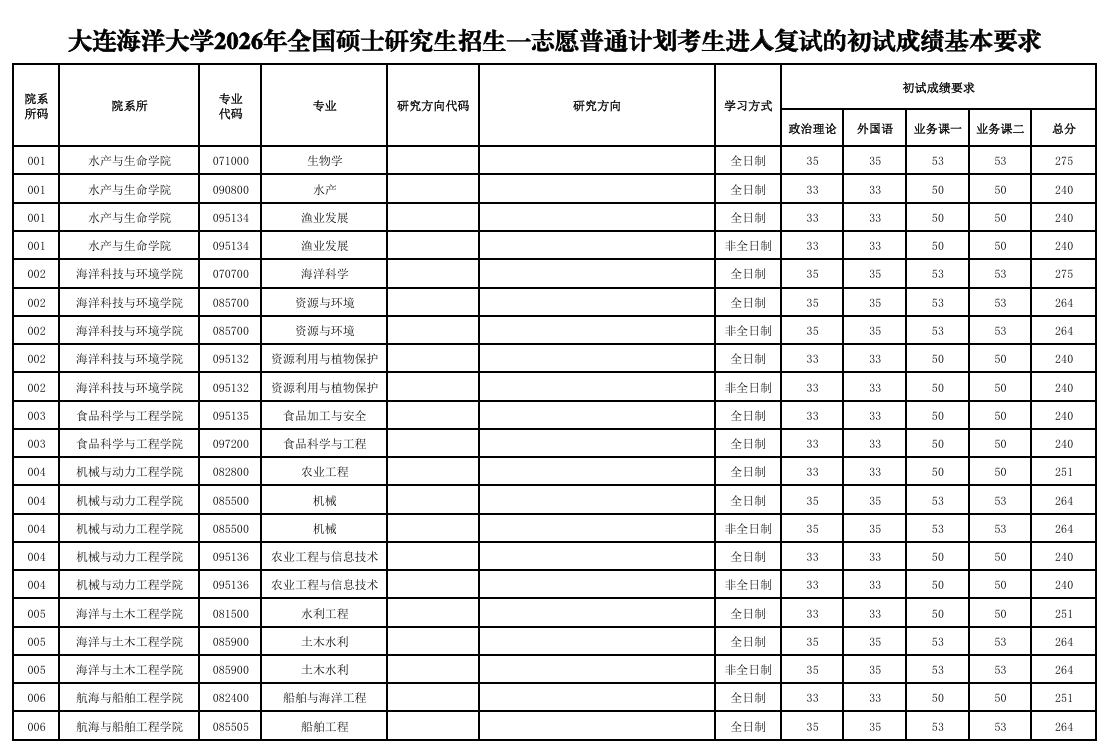 大连海洋大学2026年全国硕士研究生一志愿普通计划复试分数线