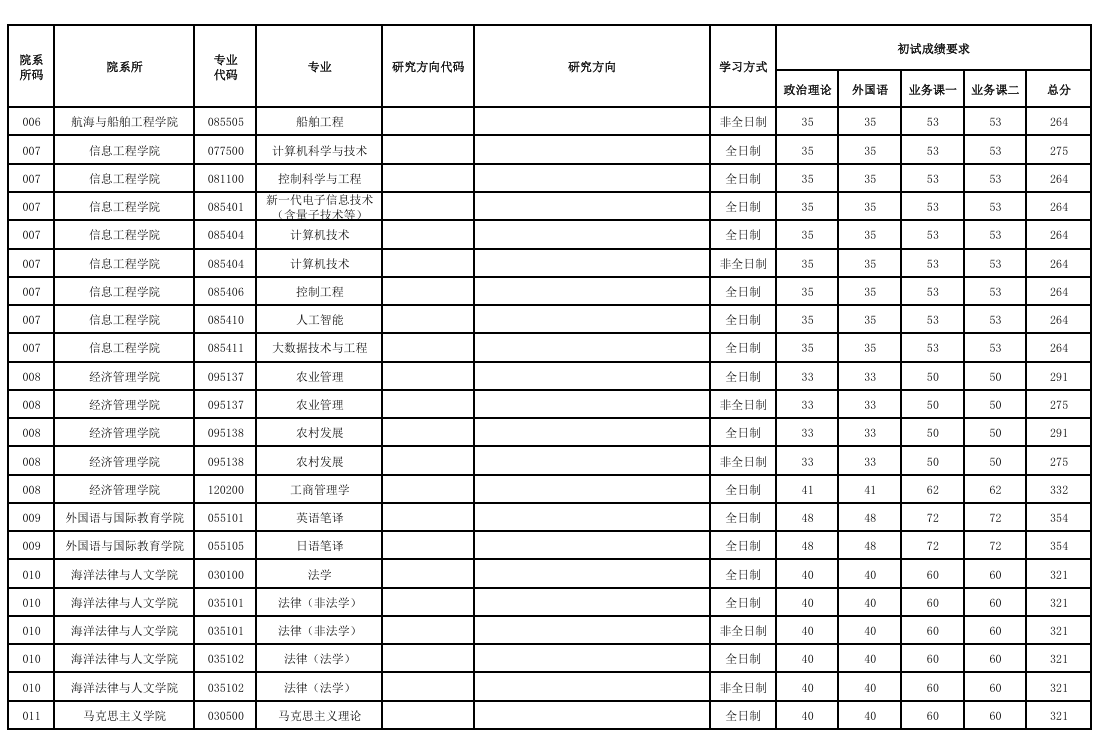 大连海洋大学2026年全国硕士研究生一志愿普通计划复试分数线