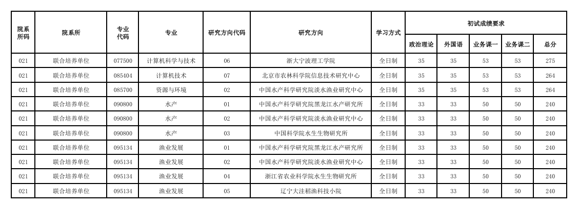 大连海洋大学2026年全国硕士研究生一志愿普通计划复试分数线