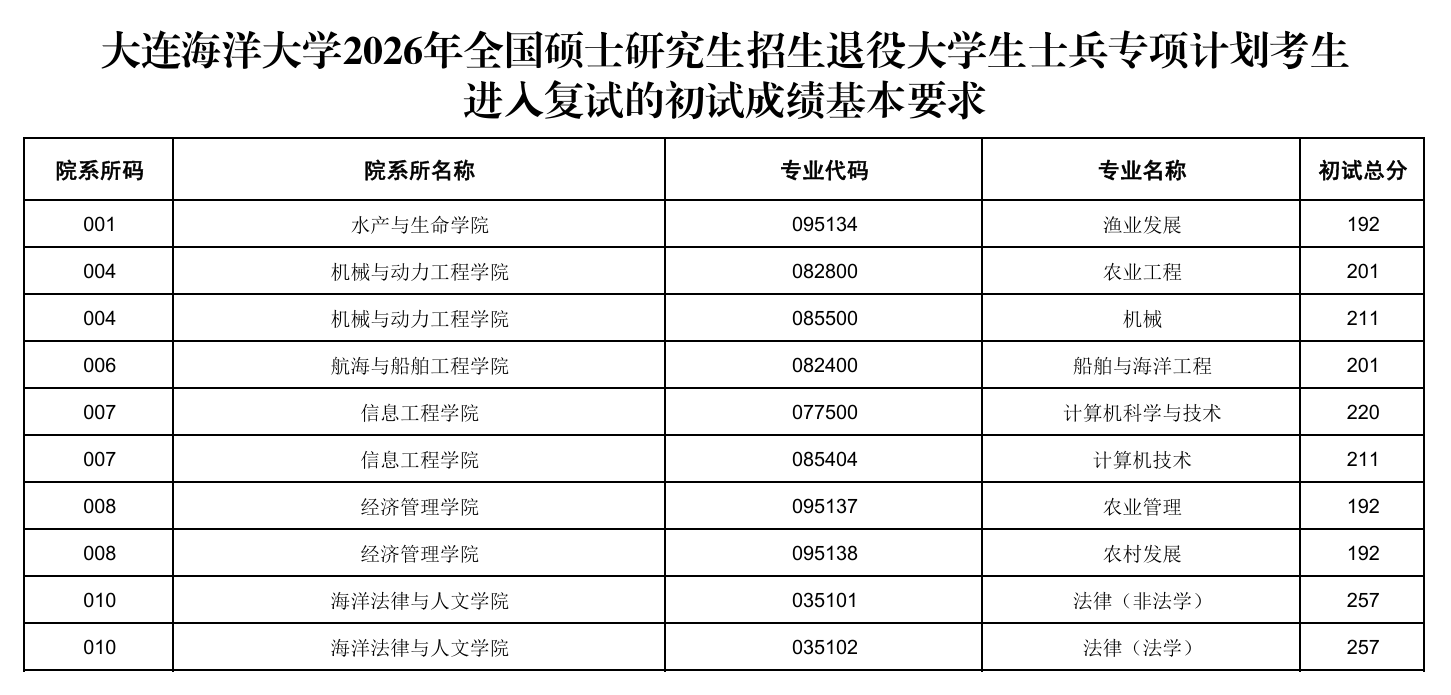 大连海洋大学2026年全国硕士研究生招生退役大学生士兵专项计划复试分数线