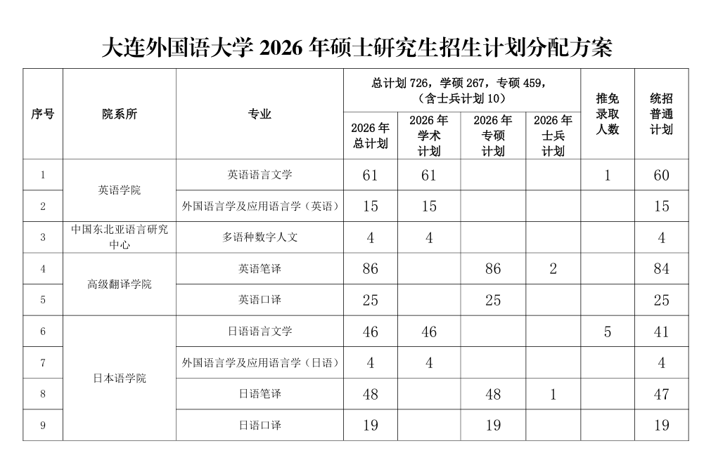大连外国语大学2026年硕士研究生招生计划分配方案
