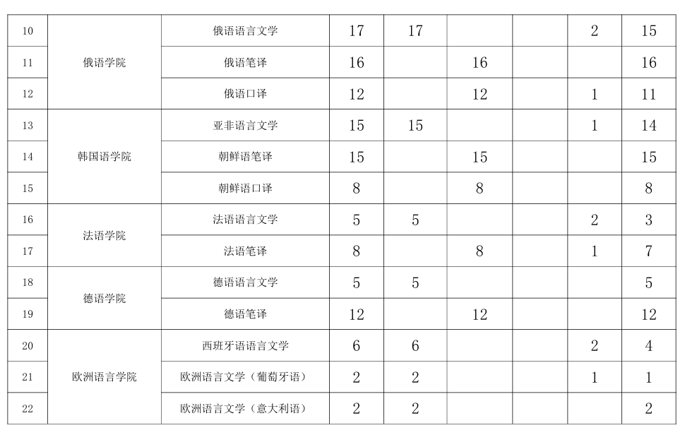 大连外国语大学2026年硕士研究生招生计划分配方案