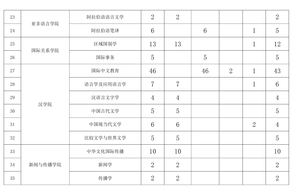大连外国语大学2026年硕士研究生招生计划分配方案