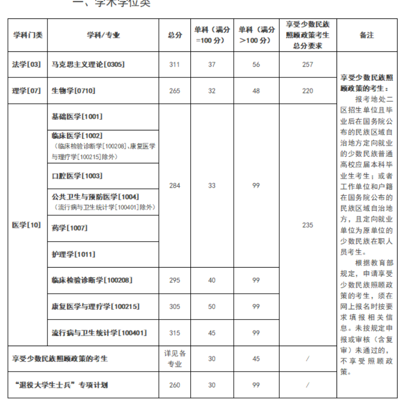 昆明医科大学2026年硕士研究生复试分数线