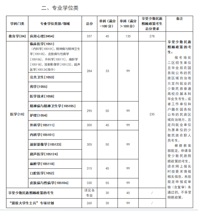 昆明医科大学2026年硕士研究生复试分数线