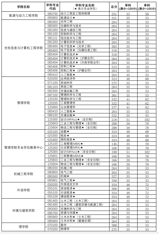 上海理工大学2026年硕士研究生复试分数线