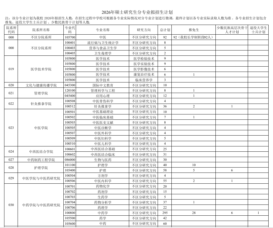 天津中医药大学2026年硕士研究生分专业拟招生计划