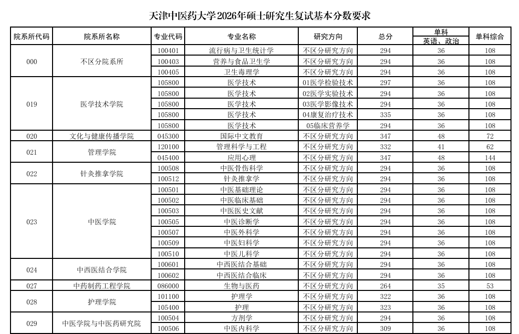 天津中医药大学2026年硕士研究生复试分数线