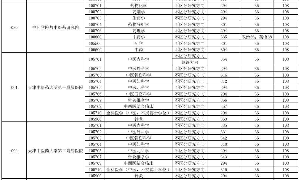 天津中医药大学2026年硕士研究生复试分数线