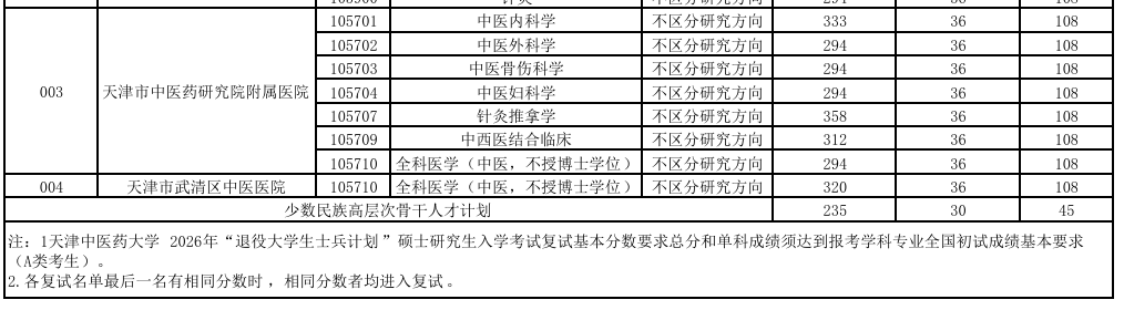 天津中医药大学2026年硕士研究生复试分数线