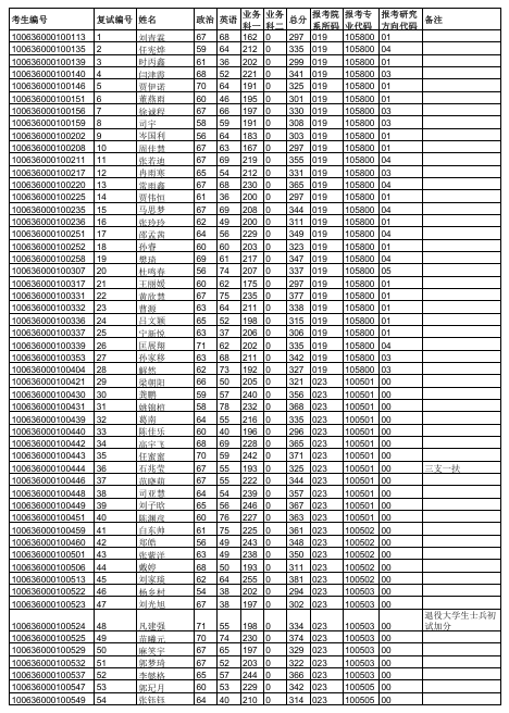 天津中医药大学2026年硕士研究生一志愿复试名单