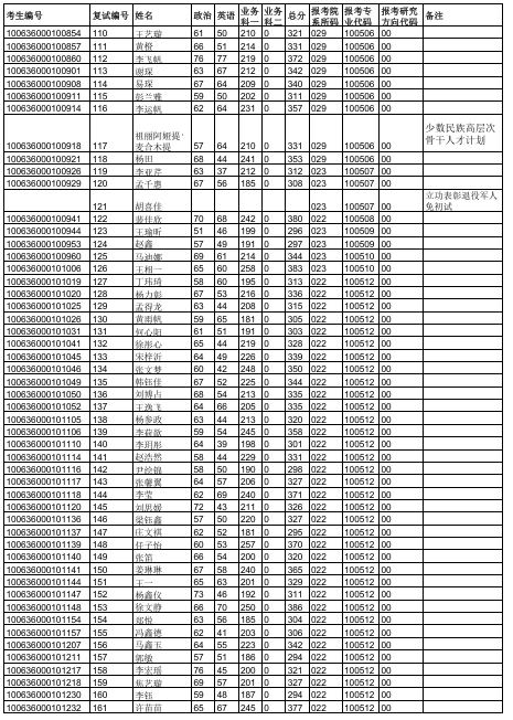 天津中医药大学2026年硕士研究生一志愿复试名单