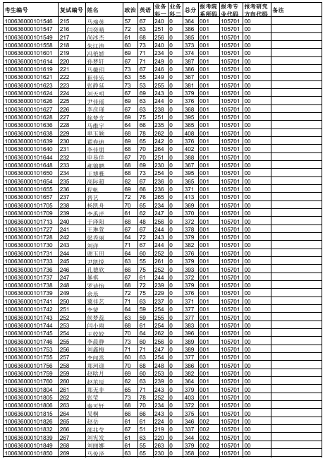 天津中医药大学2026年硕士研究生一志愿复试名单
