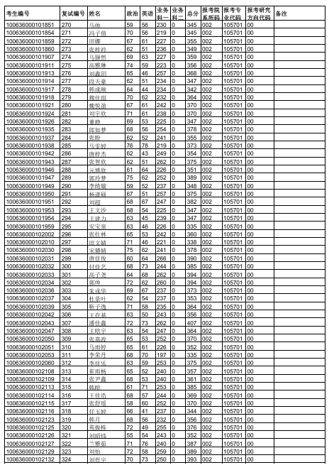 天津中医药大学2026年硕士研究生一志愿复试名单